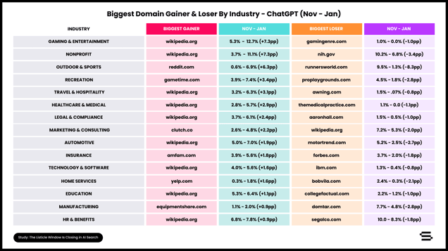 The Listicle Window Is Closing in AI Search_ChartFive (1)